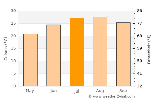 Tarsus average temperature in July