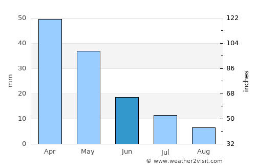 Tarsus average rain in June