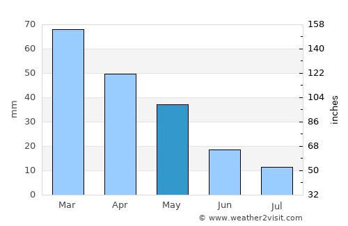 Tarsus average rain in May