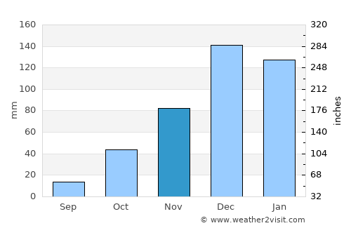 Tarsus average rain in November