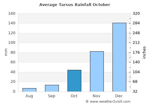 Tarsus average rain in October
