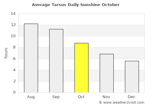 Tarsus average rain in October