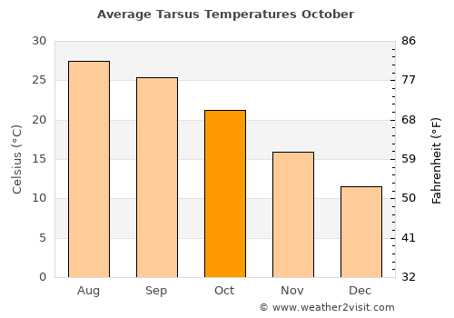 Tarsus average temperature in October