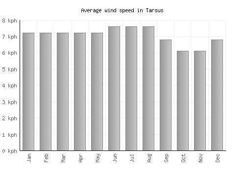 Tarsus average winspeed by month (km/h)