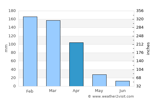 Tartagal average rain in April