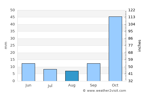Tartagal average rain in August