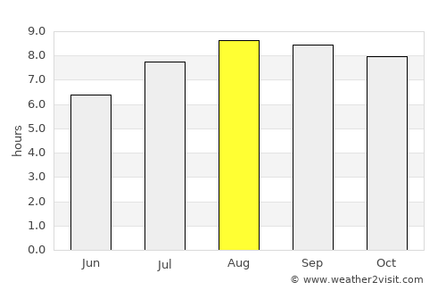 Tartagal average rain in August