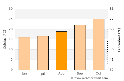 Tartagal average temperature in August