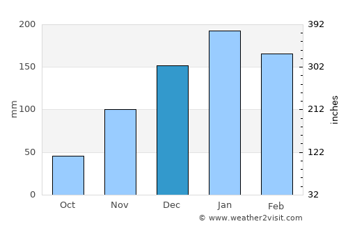 Tartagal average rain in December