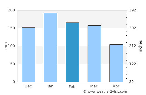 Tartagal average rain in February