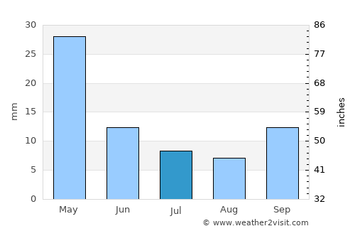 Tartagal average rain in July