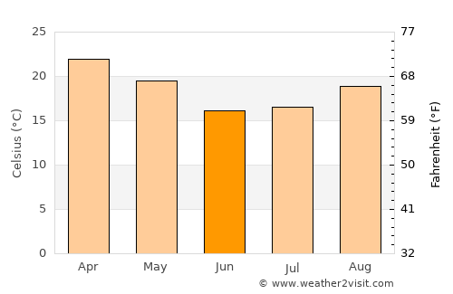 Tartagal average temperature in June