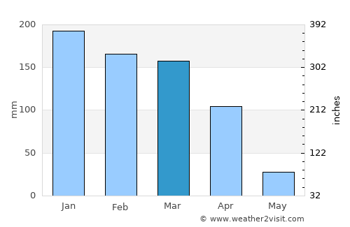 Tartagal average rain in March