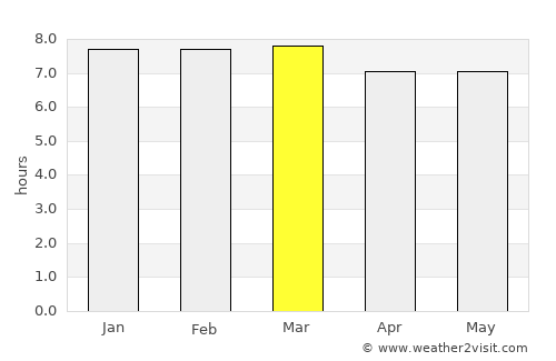 Tartagal average rain in March