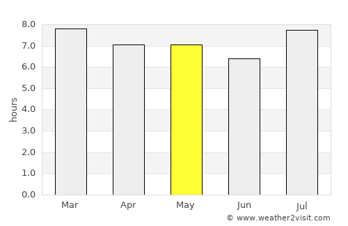 Tartagal average rain in May
