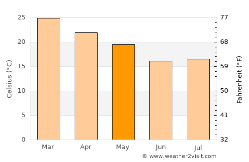 Tartagal average temperature in May
