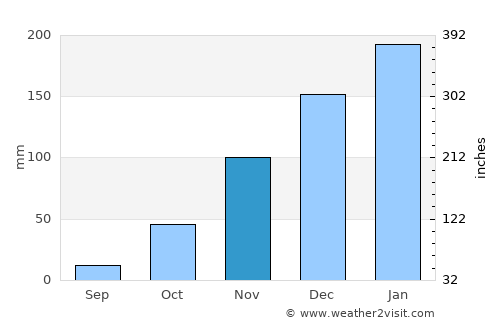 Tartagal average rain in November