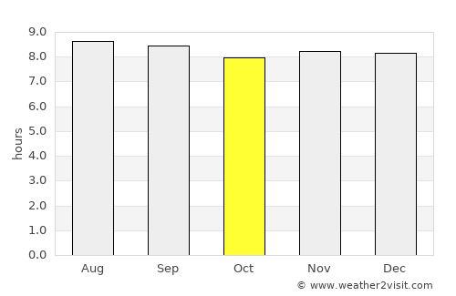 Tartagal average rain in October