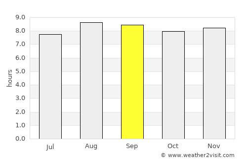 Tartagal average rain in September