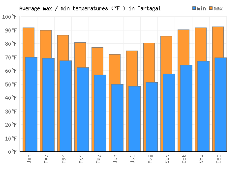 Tartagal average minimum / maximum temperatures (Fahrenheit)