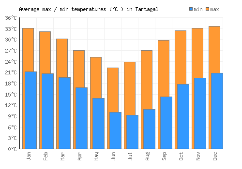 Tartagal average minimum / maximum temperatures (Celsius)