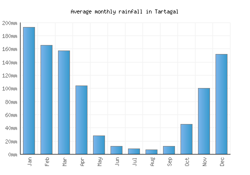 Tartagal monthly rainfall chart (mm)