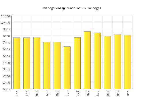 Tartagal average daily sunshine chart
