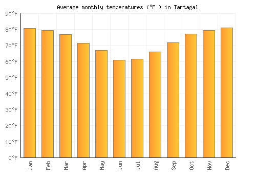 Tartagal average temperature chart (Fahrenheit)