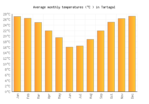 Tartagal average temperature chart (Celsius)