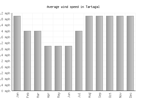 Tartagal average winspeed by month (mph)