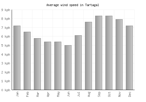 Tartagal average winspeed by month (km/h)