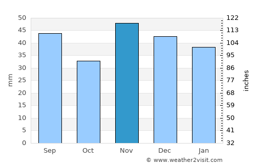 Tărtăşeşti average rain in November