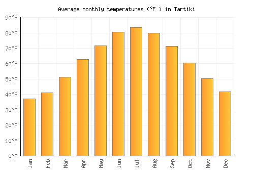 Tartiki average temperature chart (Fahrenheit)