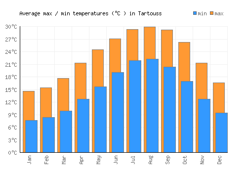Tartouss average minimum / maximum temperatures (Celsius)