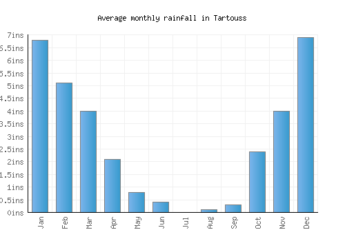 Tartouss monthly rainfall chart (inches)