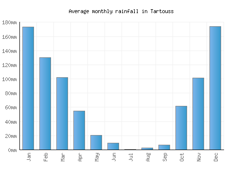 Tartouss monthly rainfall chart (mm)