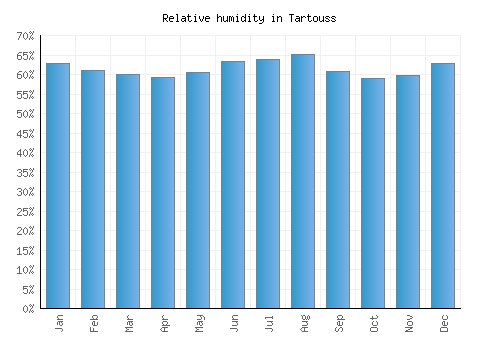 Tartouss relative humidity averages