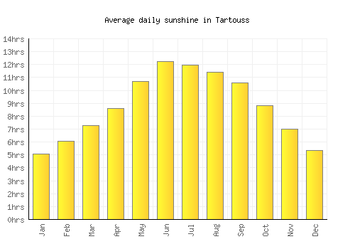Tartouss average daily sunshine chart