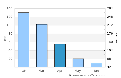 Tartouss average rain in April