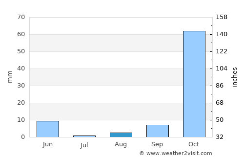 Tartouss average rain in August