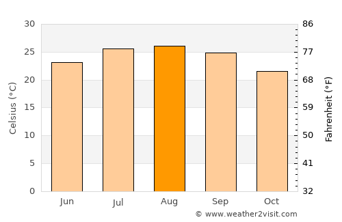 Tartouss average temperature in August