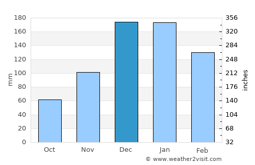 Tartouss average rain in December