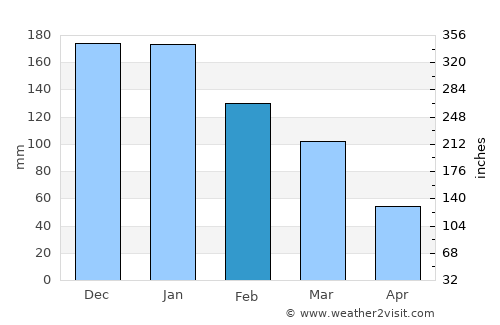 Tartouss average rain in February