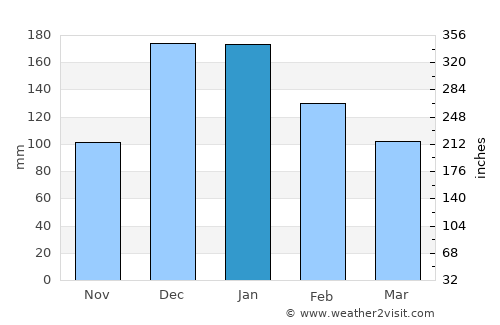 Tartouss average rain in January