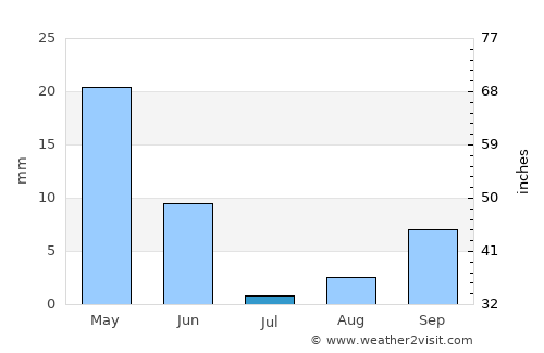 Tartouss average rain in July