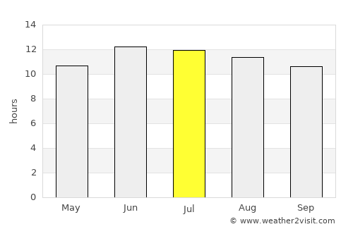 Tartouss average rain in July