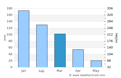 Tartouss average rain in March