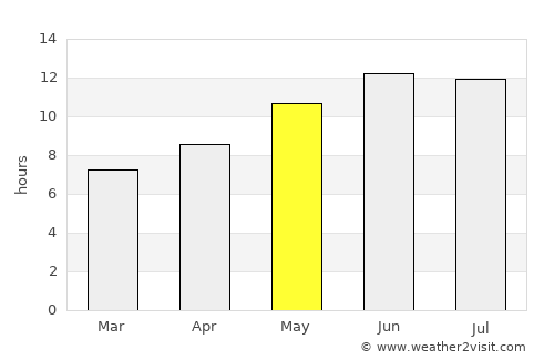 Tartouss average rain in May