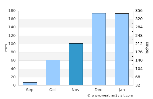 Tartouss average rain in November