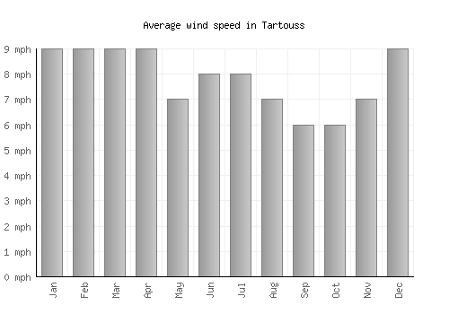 Tartouss average winspeed by month (mph)